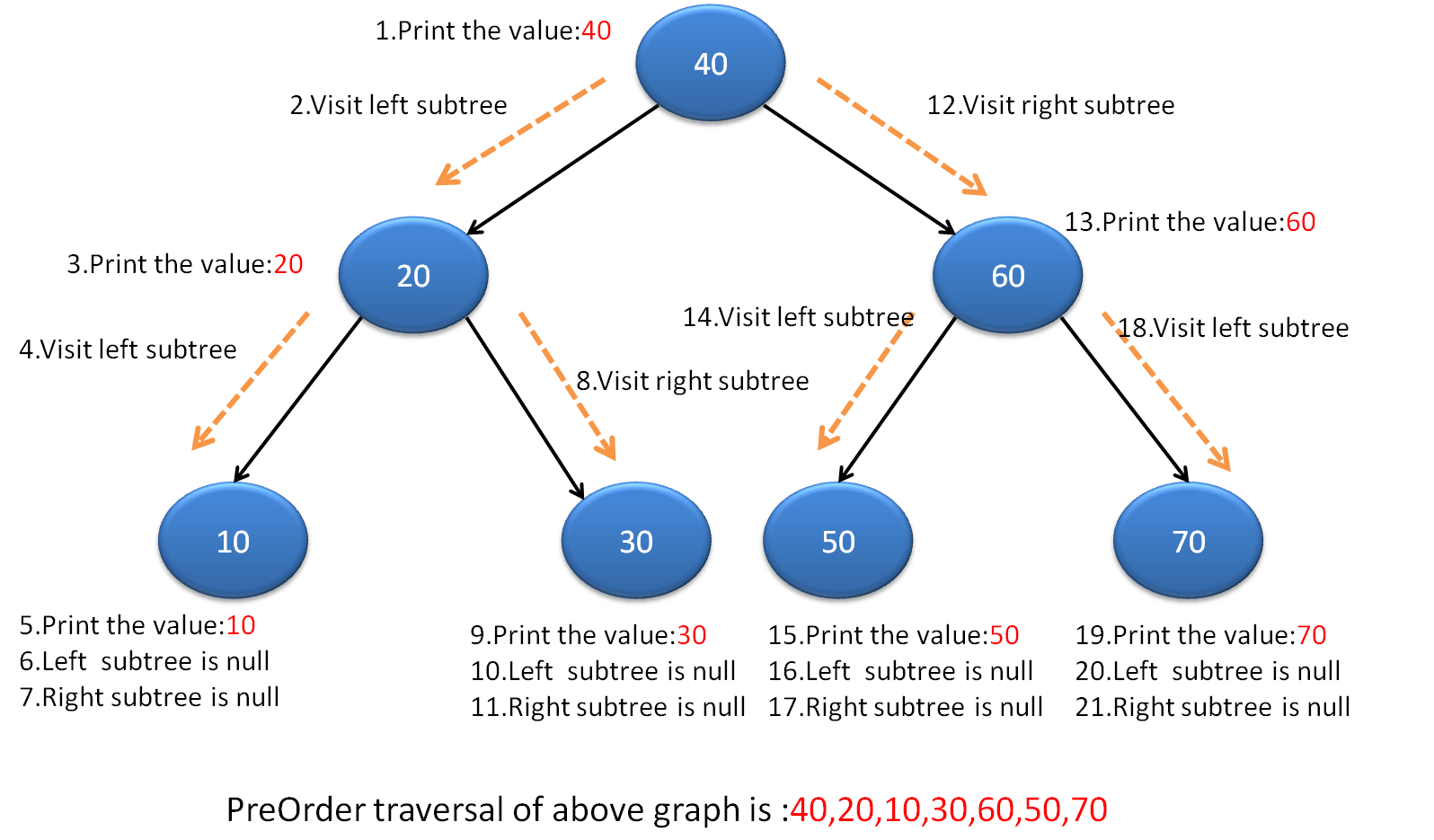 Value 40. Postorder traversal binary Tree. Preorder traversal binary Tree. Pre order дерево. Pre-order traversal.