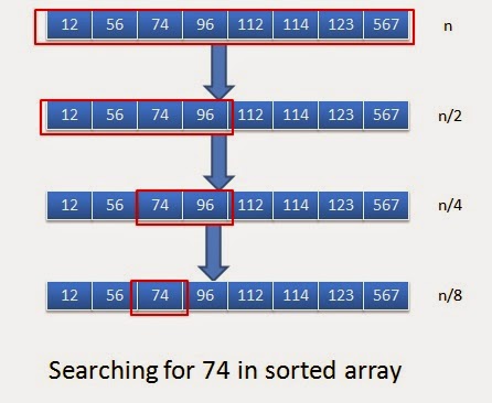 Binary search in java - Java2Blog