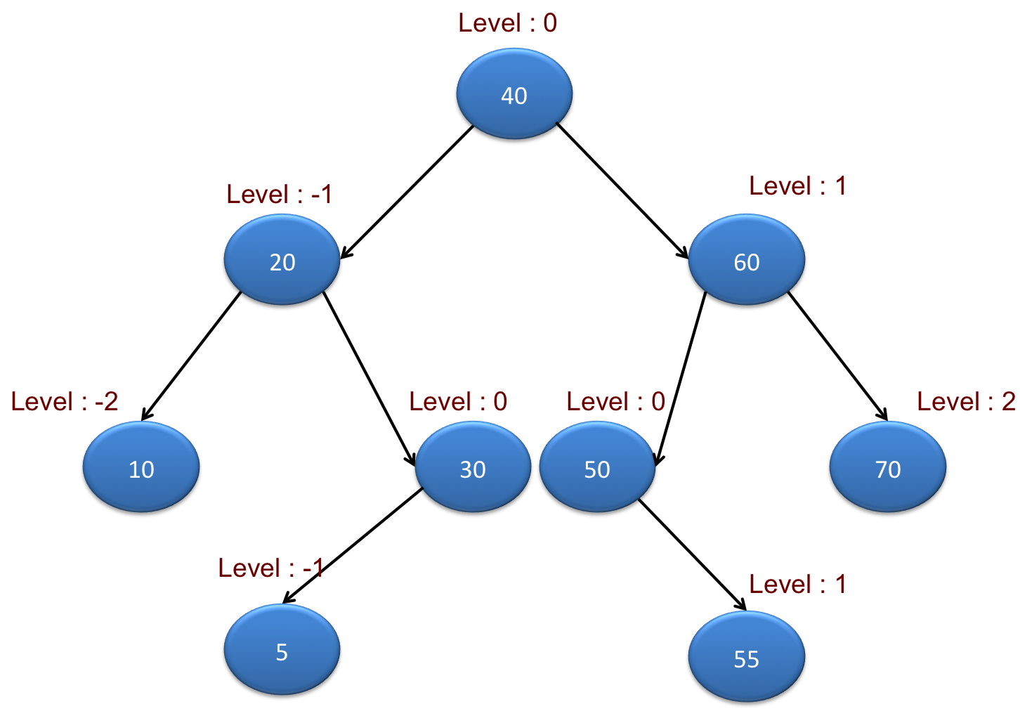 Vertical sum of binary tree in java Java2Blog