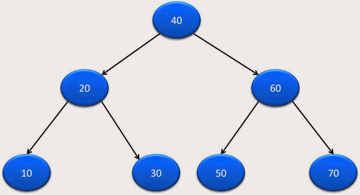 get level of a node in binary tree in java - Java2Blog