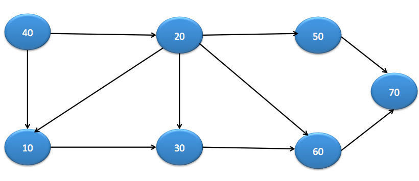 Breadth first search in java | bfs java